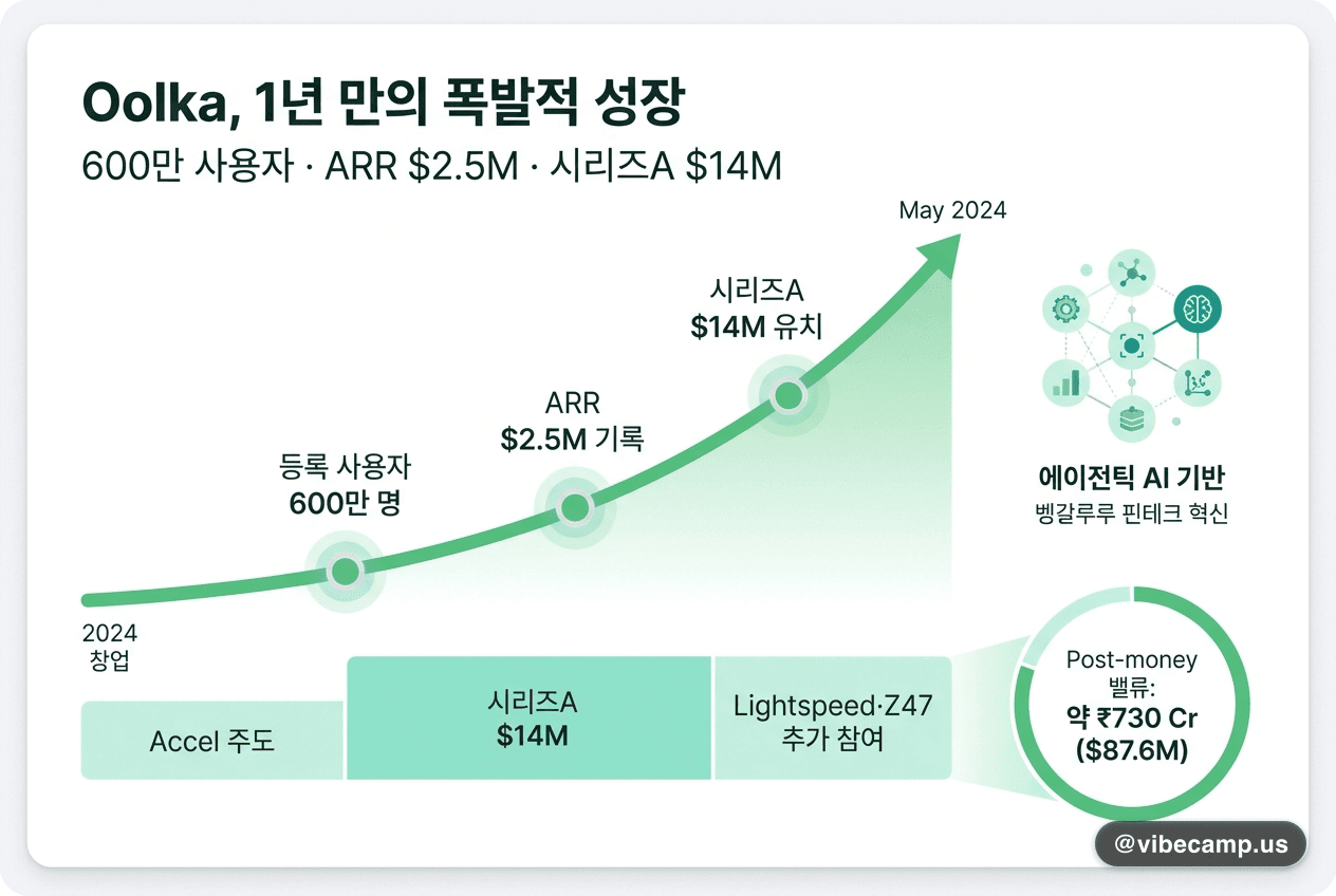 Oolka, 1년 만에 600만 사용자·ARR $2.5M·시리즈A $14M