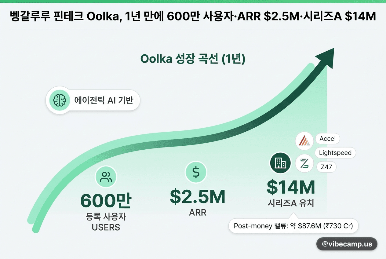 Oolka, 1년 만에 600만 사용자·ARR $2.5M·시리즈A $14M