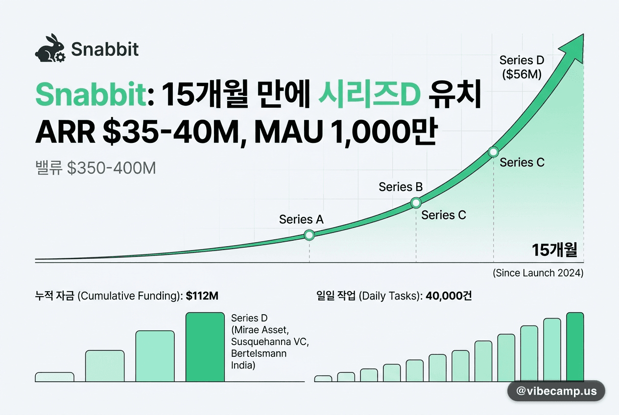 Snabbit, 15개월 만에 ARR $35-40M·MAU 1,000만·시리즈D $56M