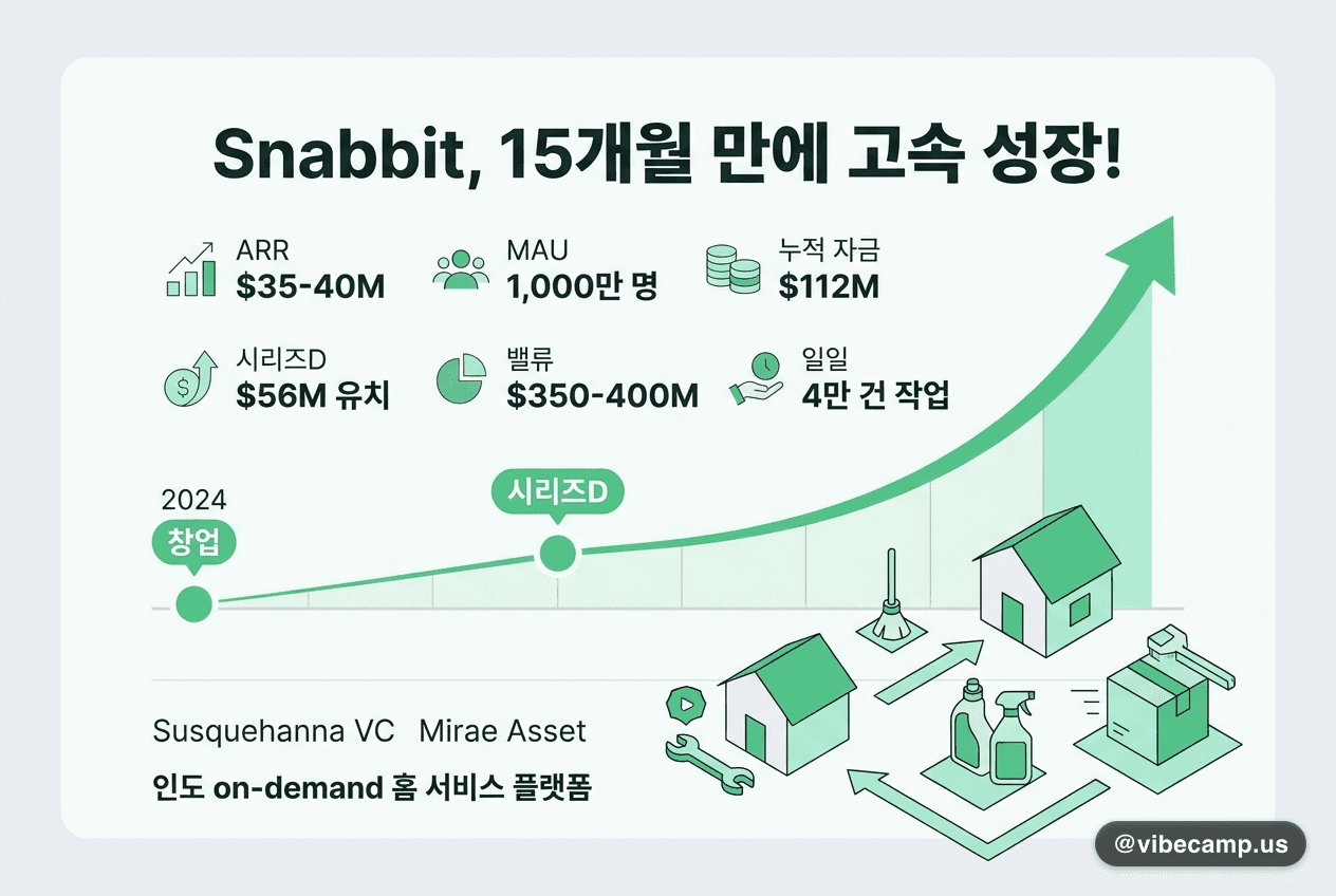 Snabbit, 15개월 만에 ARR $35-40M·MAU 1,000만·시리즈D $56M