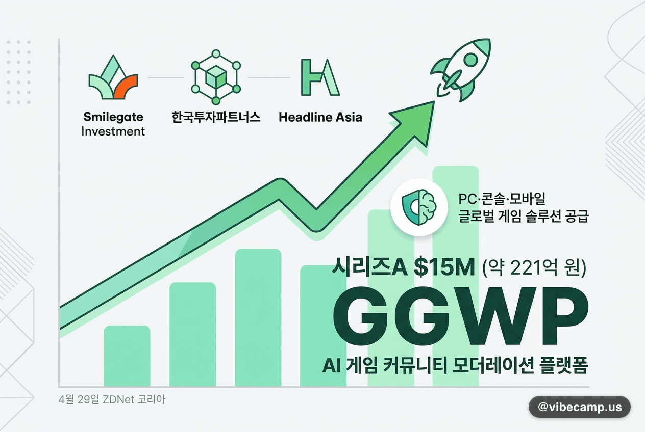 한국발 GGWP, 게임 모더레이션으로 시리즈A $15M (Smilegate·KIP)