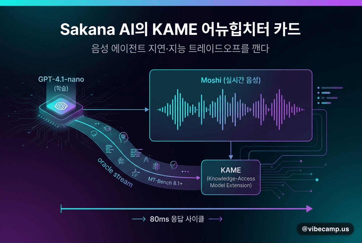 Sakana AI의 KAME, 음성 에이전트 지연·지능 트레이드오프를 깬다