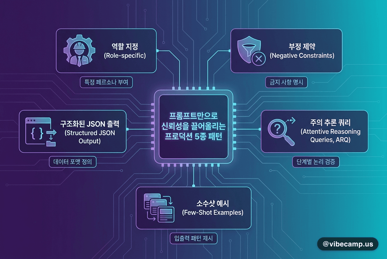 프롬프트만으로 신뢰성을 끌어올리는 프로덕션 5종 패턴