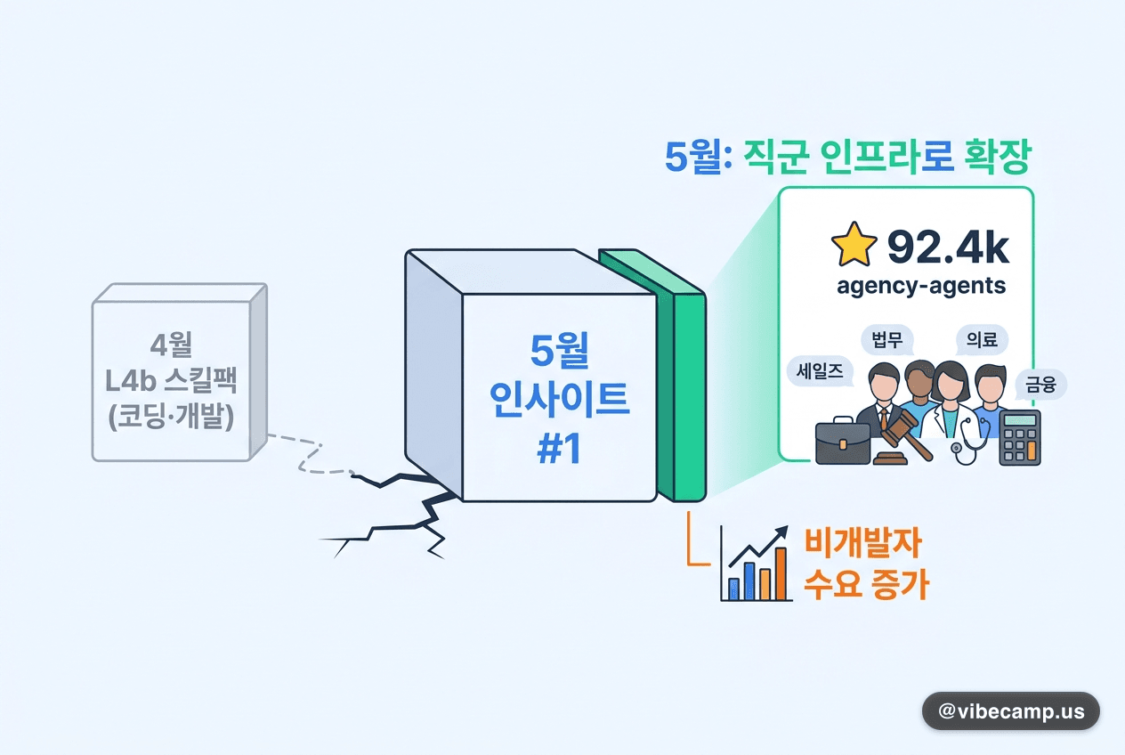 5월 인사이트 #1 · 스킬팩이 코딩 → 직군 인프라로