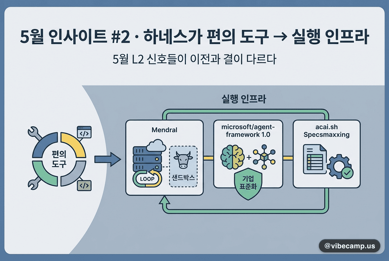 5월 인사이트 #2 · 하네스가 편의 도구 → 실행 인프라