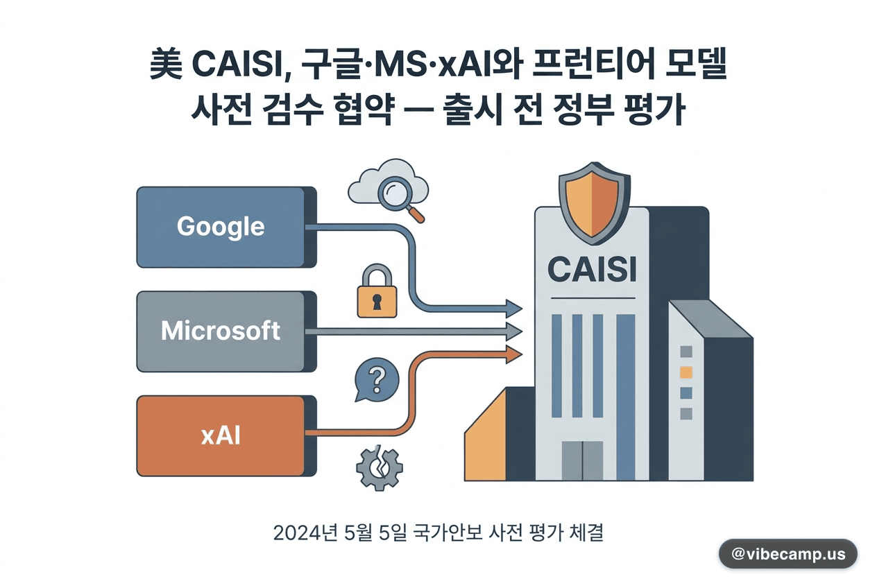 美 CAISI, 구글·MS·xAI와 프런티어 모델 사전 검수 협약 — 출시 전 정부 평가