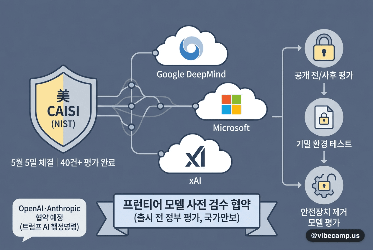 美 CAISI, 구글·MS·xAI와 프런티어 모델 사전 검수 협약 — 출시 전 정부 평가