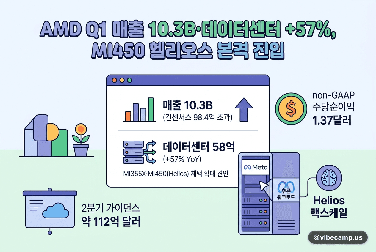 AMD Q1 매출 10.3B·데이터센터 +57%, MI450 헬리오스 본격 진입