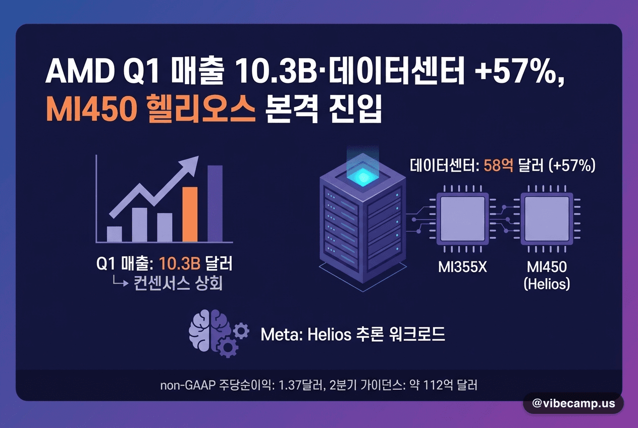 AMD Q1 매출 10.3B·데이터센터 +57%, MI450 헬리오스 본격 진입