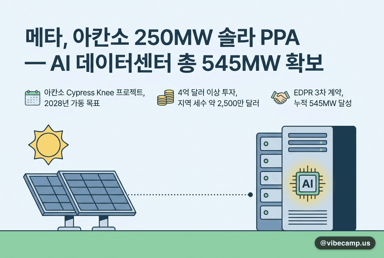 메타, 아칸소 250MW 솔라 PPA 체결 — AI 데이터센터 총 545MW 확보