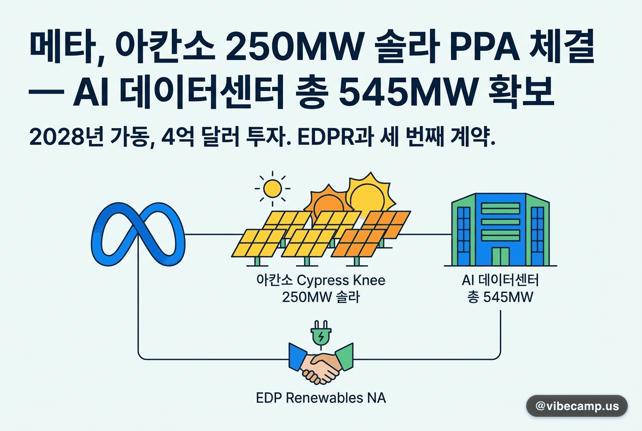 메타, 아칸소 250MW 솔라 PPA 체결 — AI 데이터센터 총 545MW 확보