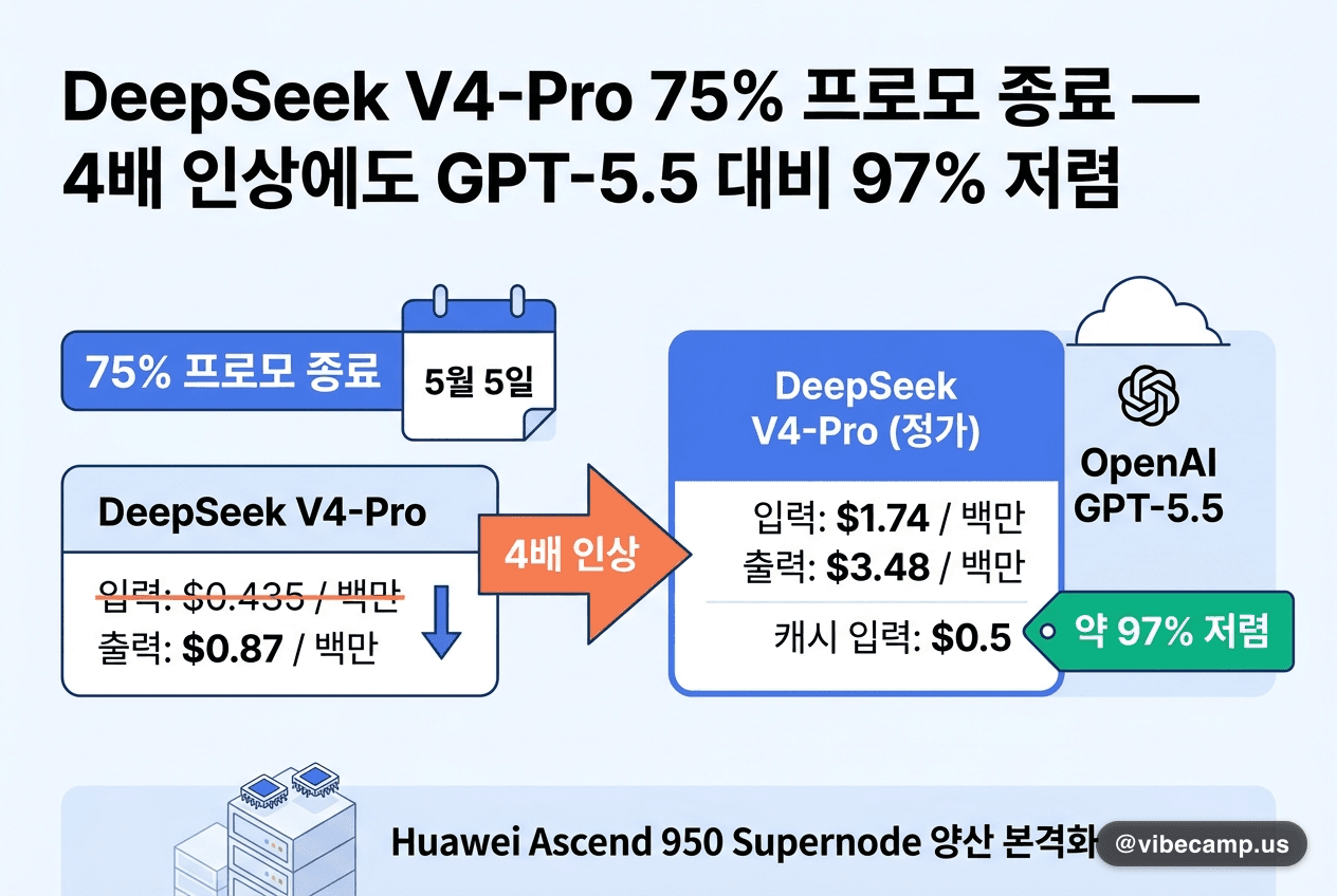 DeepSeek V4-Pro 75% 프로모 종료 — 4배 인상에도 GPT-5.5 대비 97% 저렴