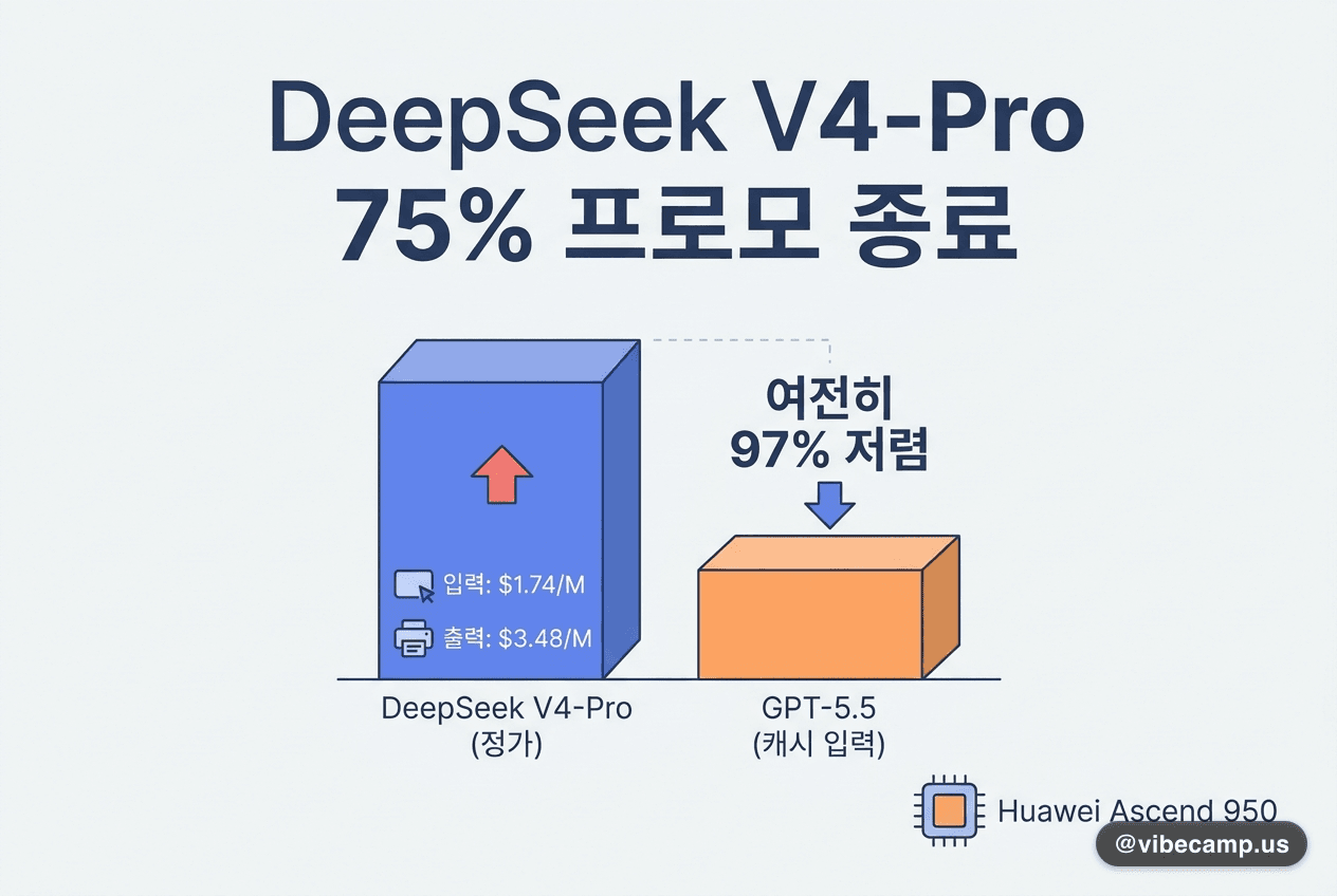 DeepSeek V4-Pro 75% 프로모 종료 — 4배 인상에도 GPT-5.5 대비 97% 저렴