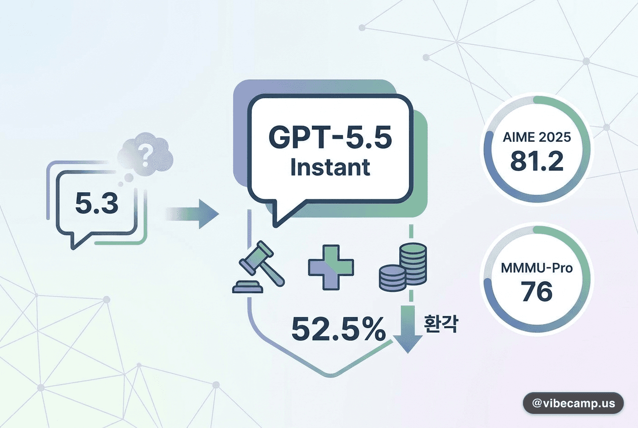 ChatGPT 기본 모델 GPT-5.5 Instant로 전환 — 환각 52.5%↓, AIME 81.2