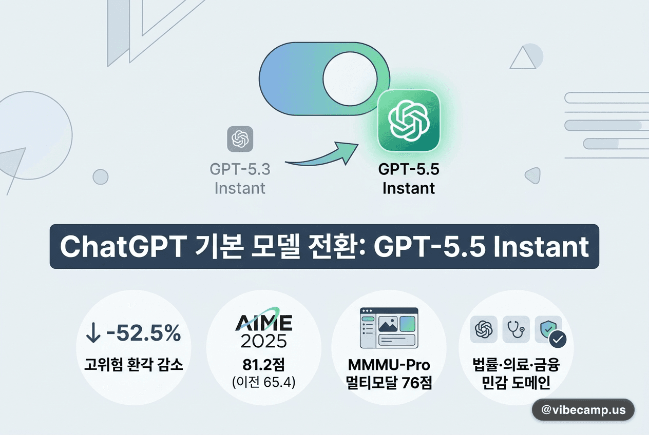 ChatGPT 기본 모델 GPT-5.5 Instant로 전환 — 환각 52.5%↓, AIME 81.2