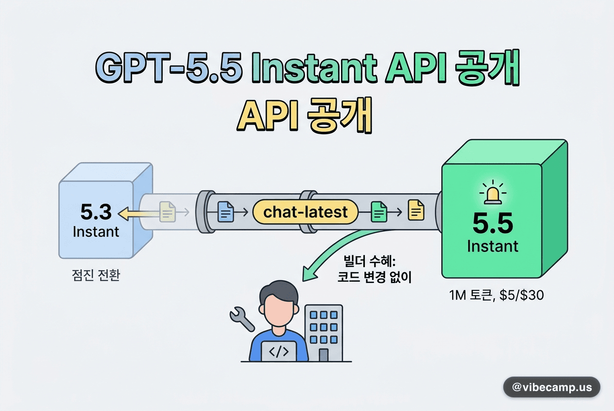 GPT-5.5 Instant API 'chat-latest' 별칭 공개 — 빌더는 코드 변경 없이 수혜