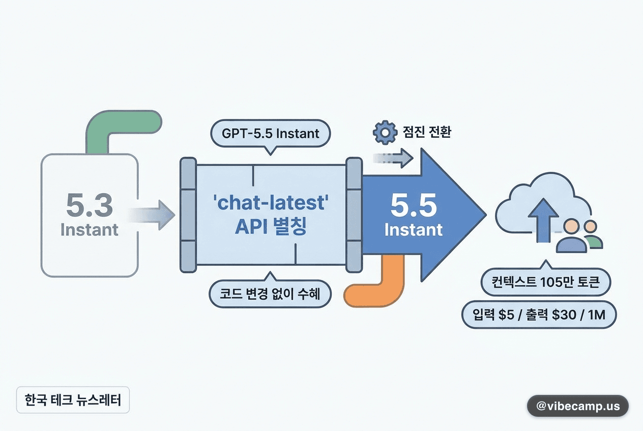 GPT-5.5 Instant API 'chat-latest' 별칭 공개 — 빌더는 코드 변경 없이 수혜