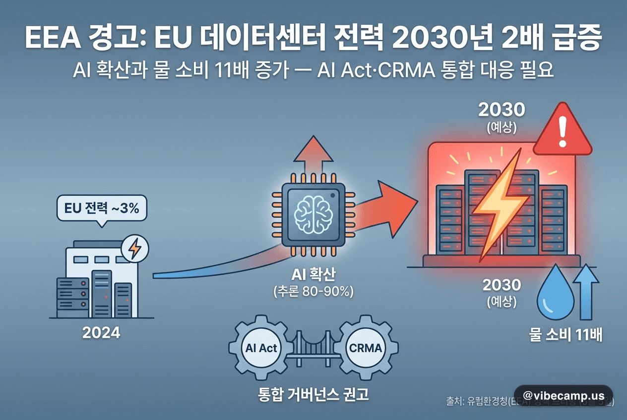 EEA, EU 데이터센터 전력 2030년 2배 경고 — AI Act·CRMA 통합 거버넌스 권고