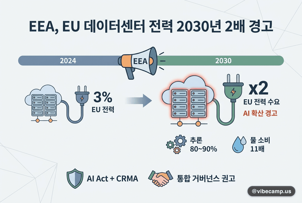 EEA, EU 데이터센터 전력 2030년 2배 경고 — AI Act·CRMA 통합 거버넌스 권고