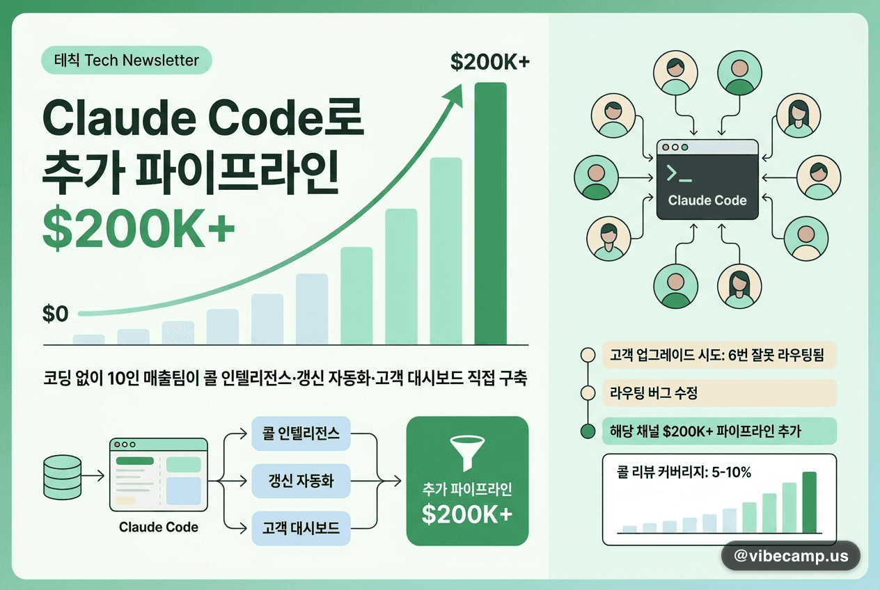 10인 매출팀이 Claude Code로 추가 파이프라인 $200K 만들다