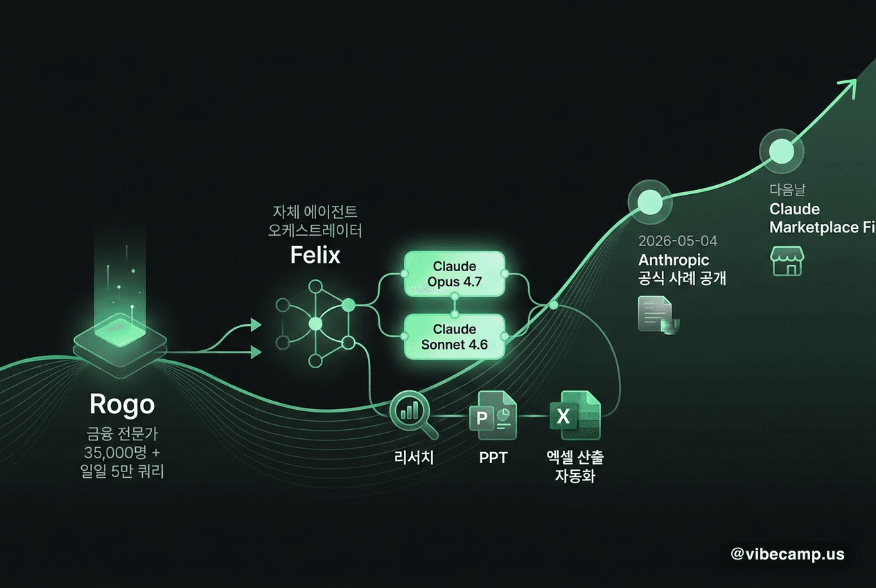 Rogo, 금융 전문가 35,000명 + 일일 5만 쿼리로 버티컬 AI 입증