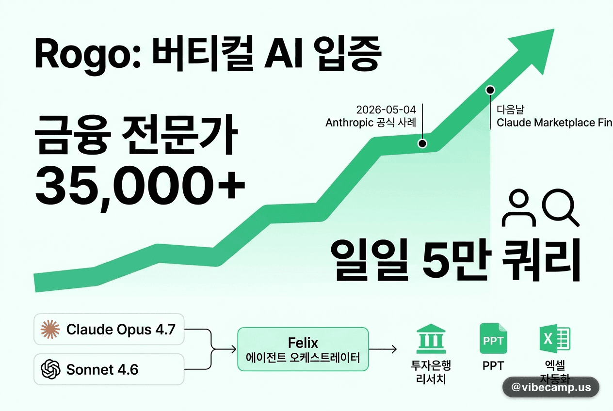 Rogo, 금융 전문가 35,000명 + 일일 5만 쿼리로 버티컬 AI 입증