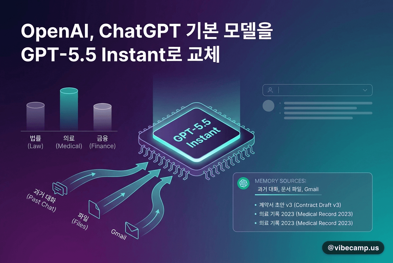 OpenAI, ChatGPT 기본 모델을 GPT-5.5 Instant로 교체
