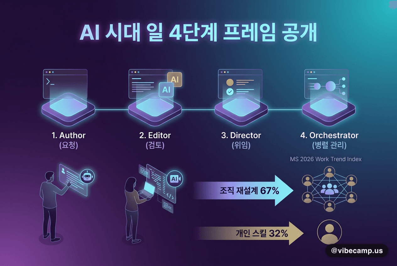MS, 'AI 시대 일 4단계' 프레임 공개 — Author·Editor·Director·Orchestrator