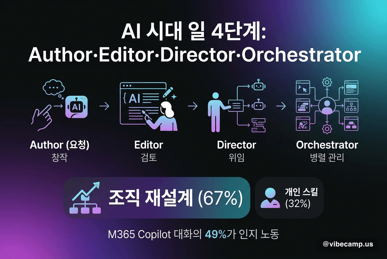 MS, 'AI 시대 일 4단계' 프레임 공개 — Author·Editor·Director·Orchestrator