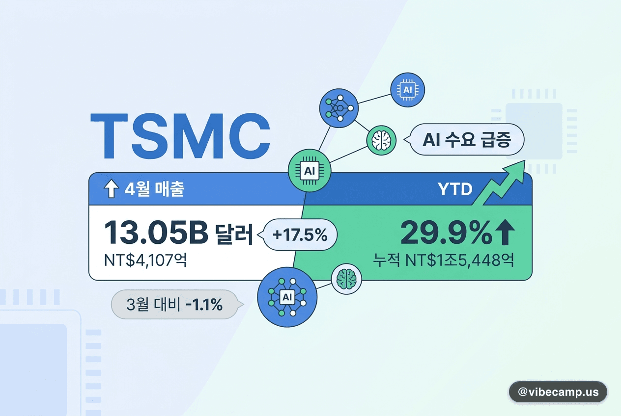 TSMC 4월 매출 13.05B달러, AI 수요로 YTD 29.9%↑
