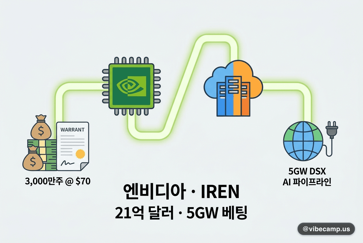 엔비디아, 네오클라우드 IREN에 21억달러·5GW 베팅