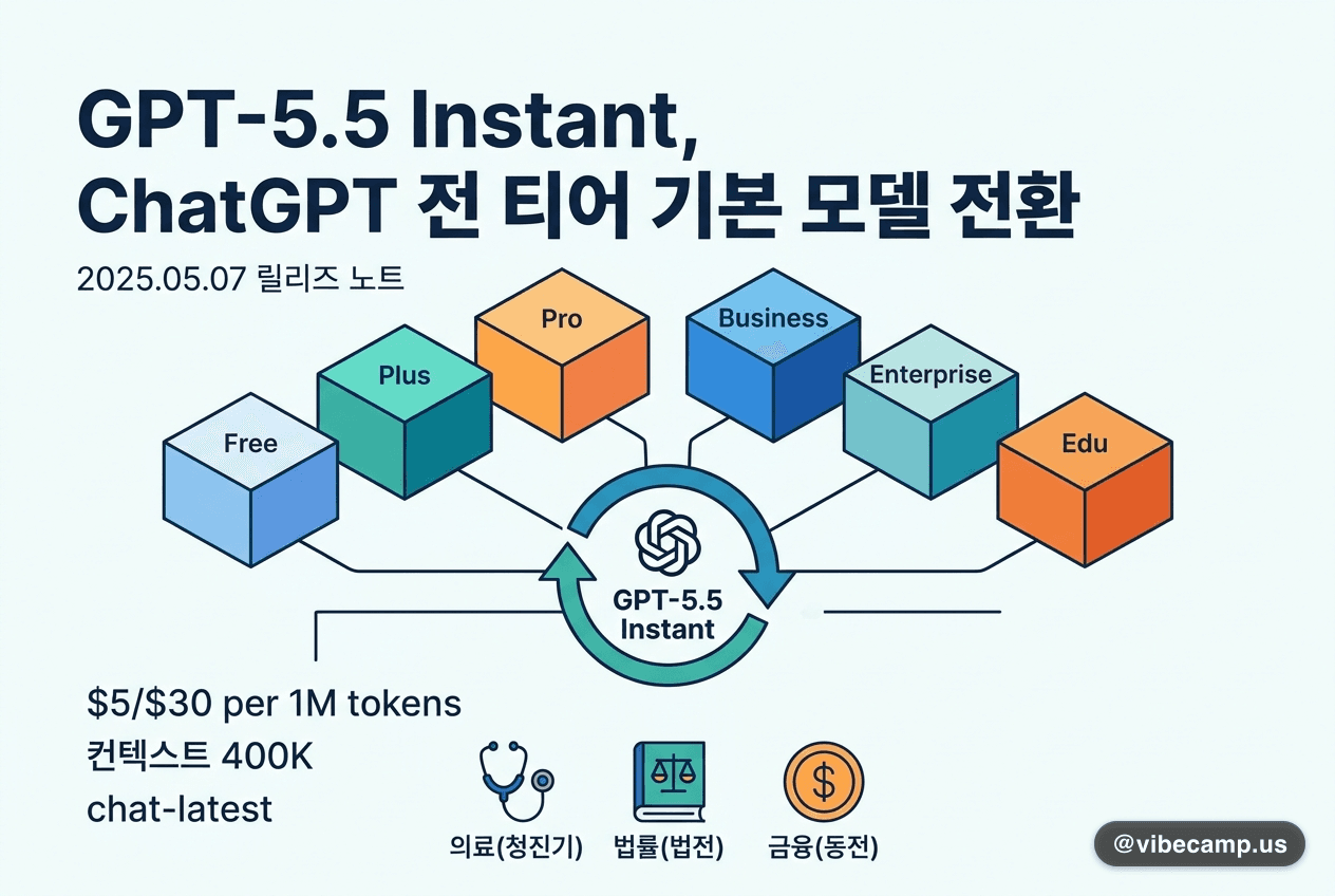 GPT-5.5 Instant, ChatGPT 기본 모델로 정식 전환