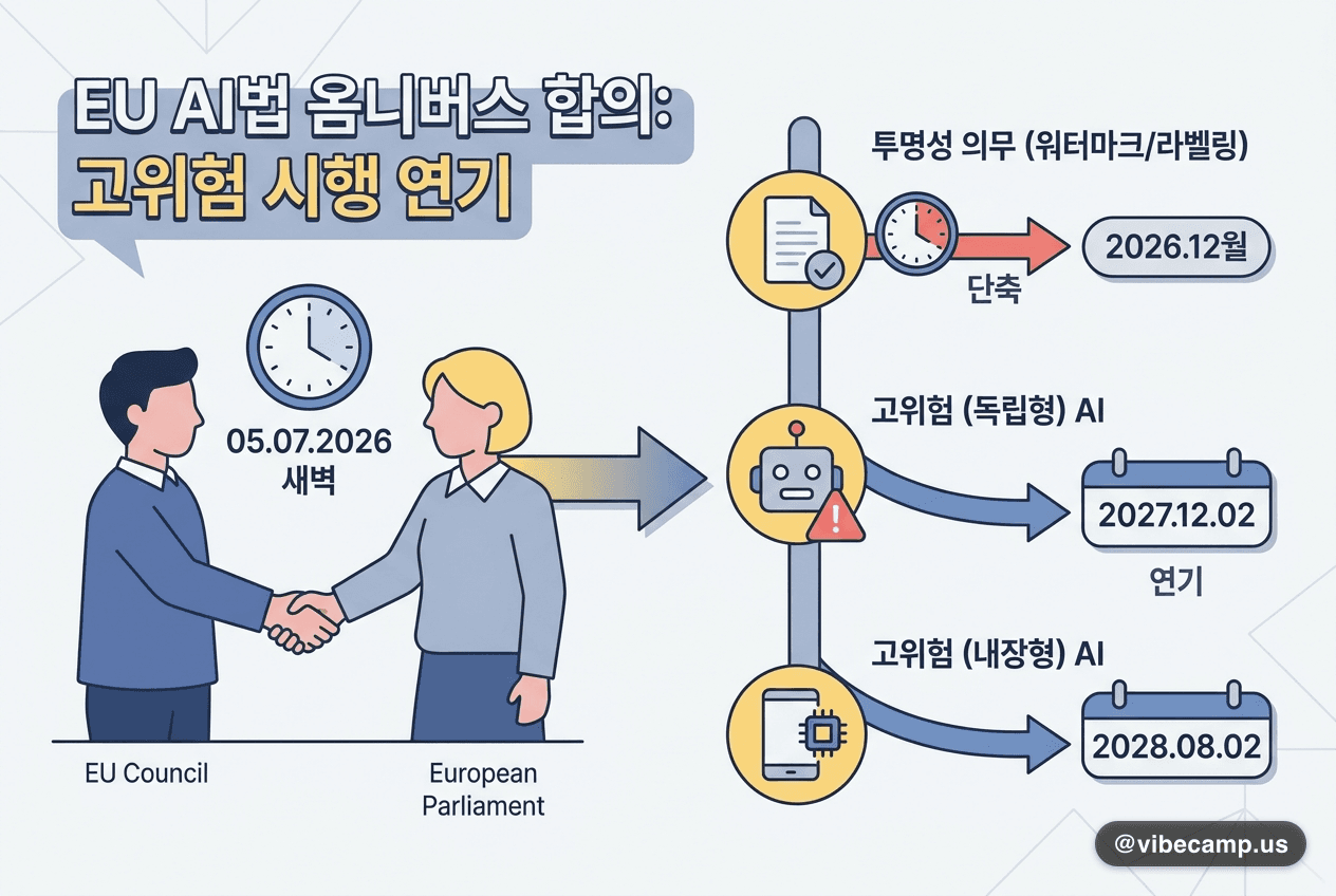 EU AI법 옴니버스 합의 — 고위험 시행 2027년 12월로 연기