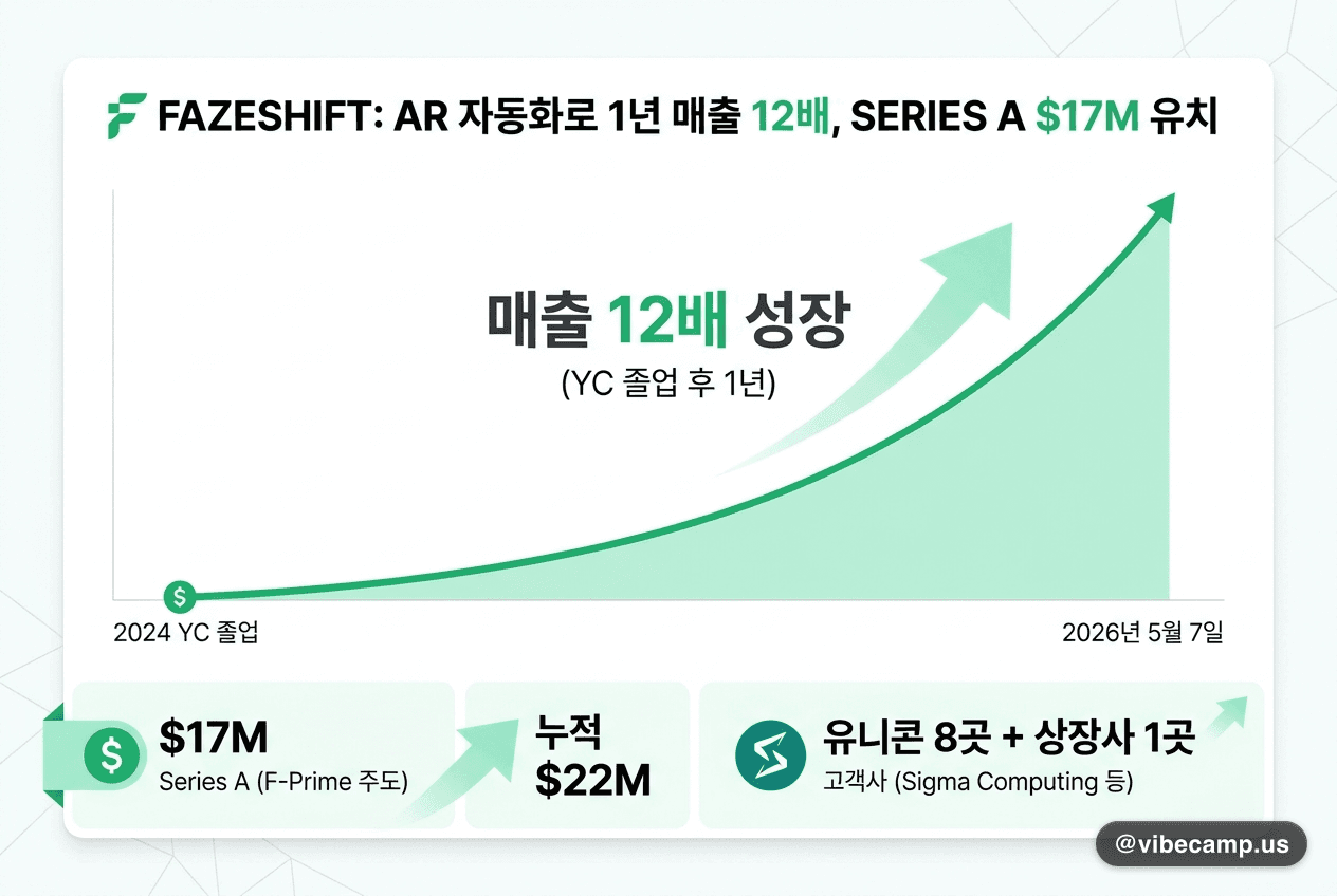 Fazeshift, AR 자동화로 1년 매출 12배 후 $17M