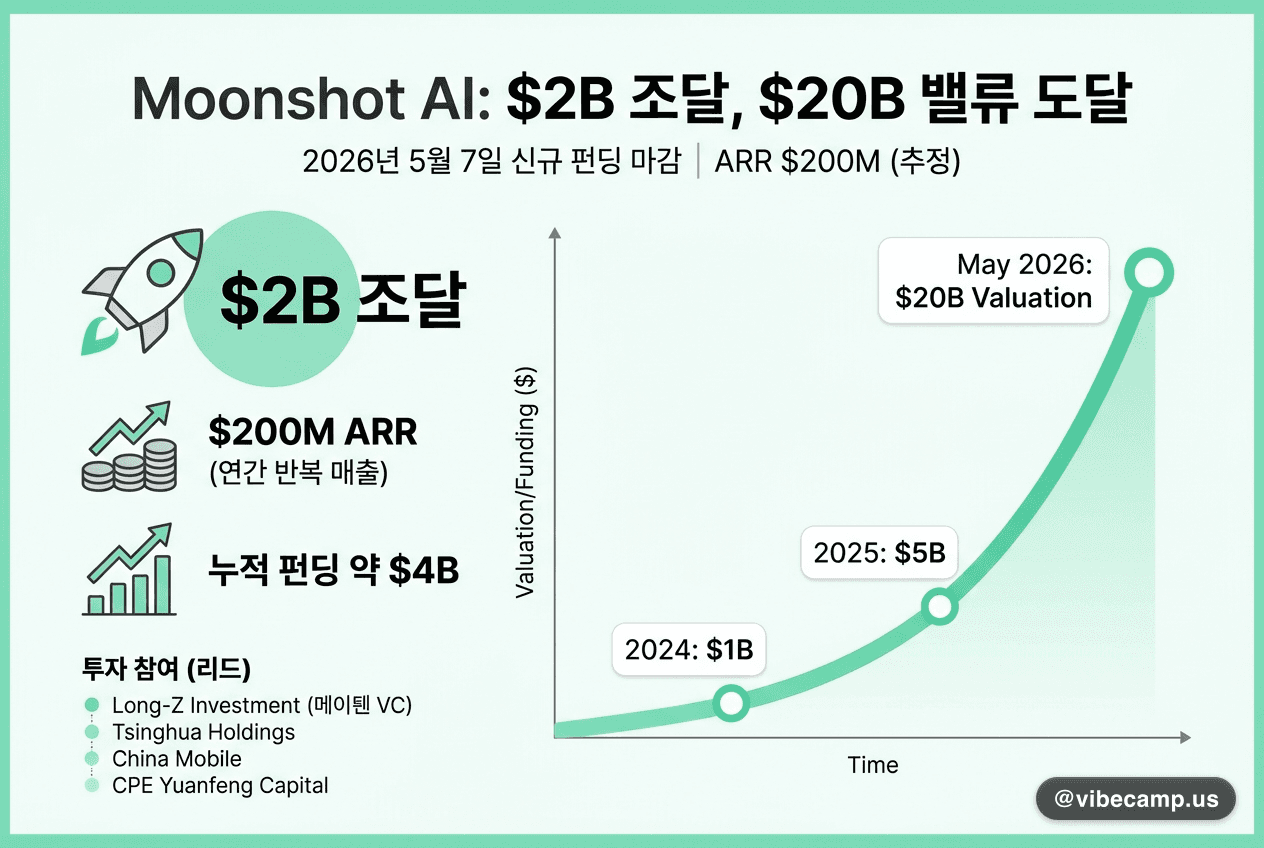 Moonshot AI, ARR $200M에 $20B 밸류 $2B 조달