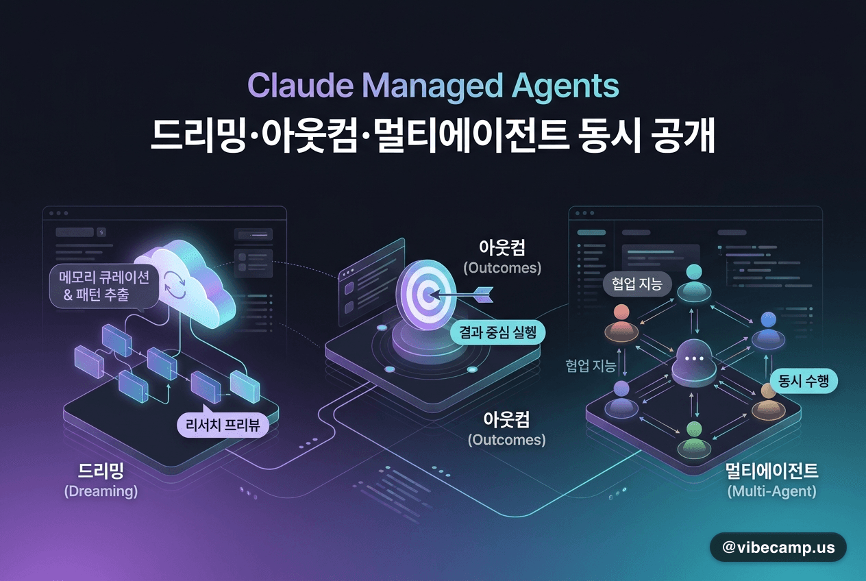 Claude Managed Agents, 드리밍·아웃컴·멀티에이전트 동시 공개
