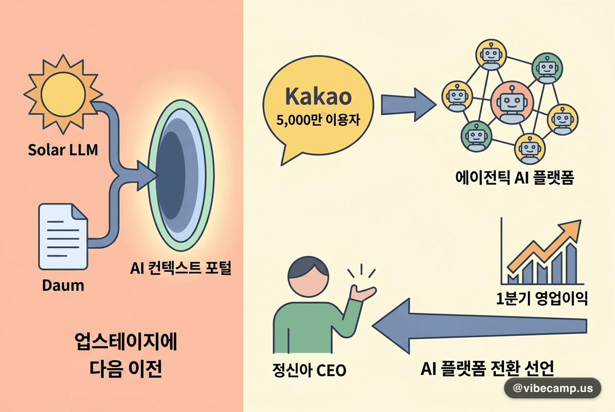 카카오, 다음 포털 업스테이지에 넘기고 AI 플랫폼 전환