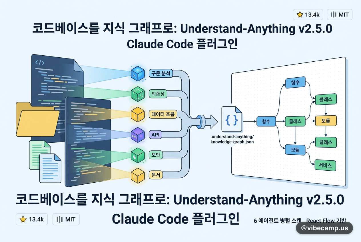 코드베이스를 지식 그래프로 바꾸는 Claude Code 플러그인