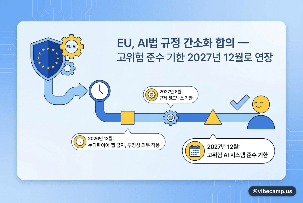 EU, AI법 규정 간소화 합의 — 고위험 준수 기한 2027년 12월로 연장