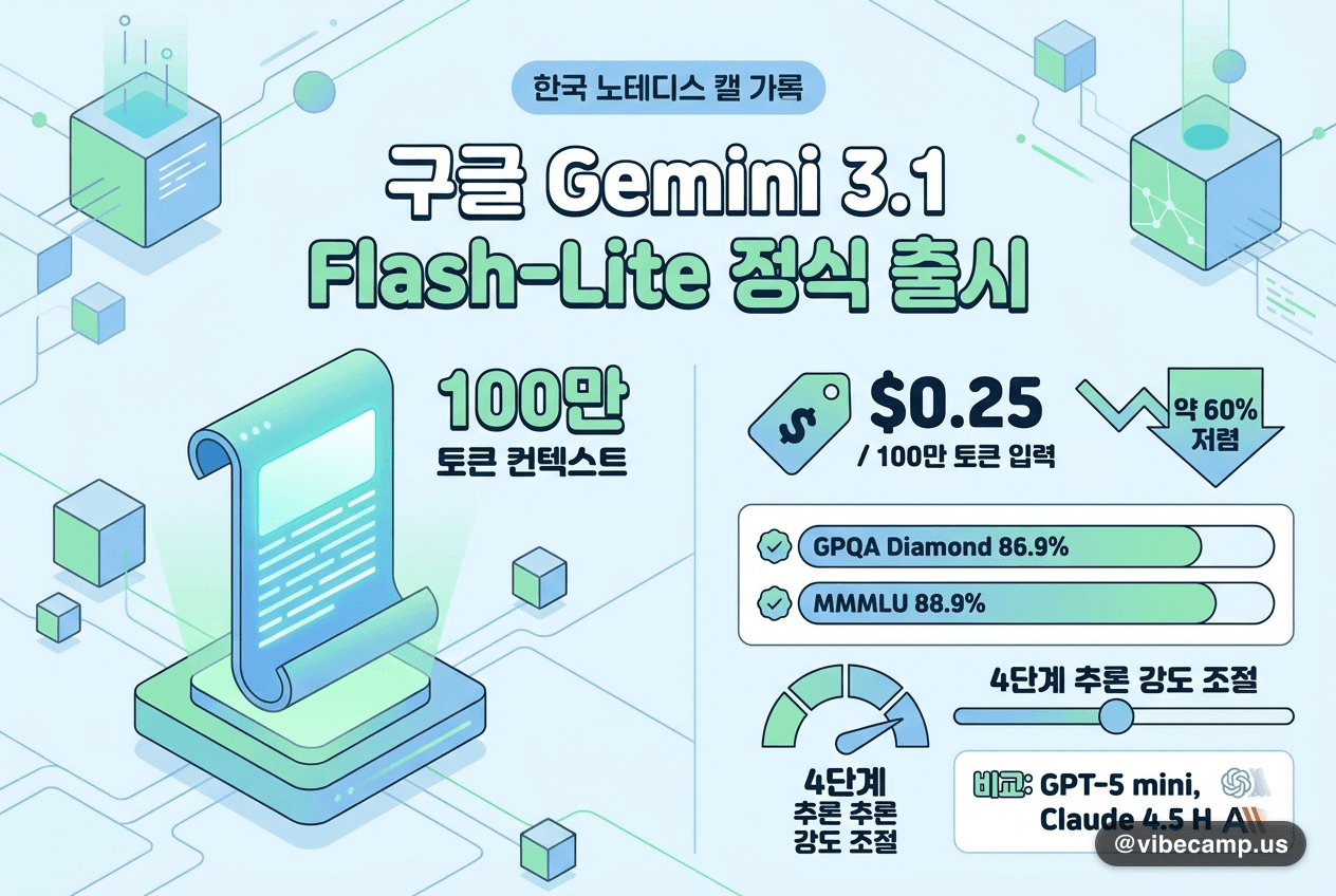 구글 Gemini 3.1 Flash-Lite 정식 출시 — 100만 토큰, 입력 $0.25