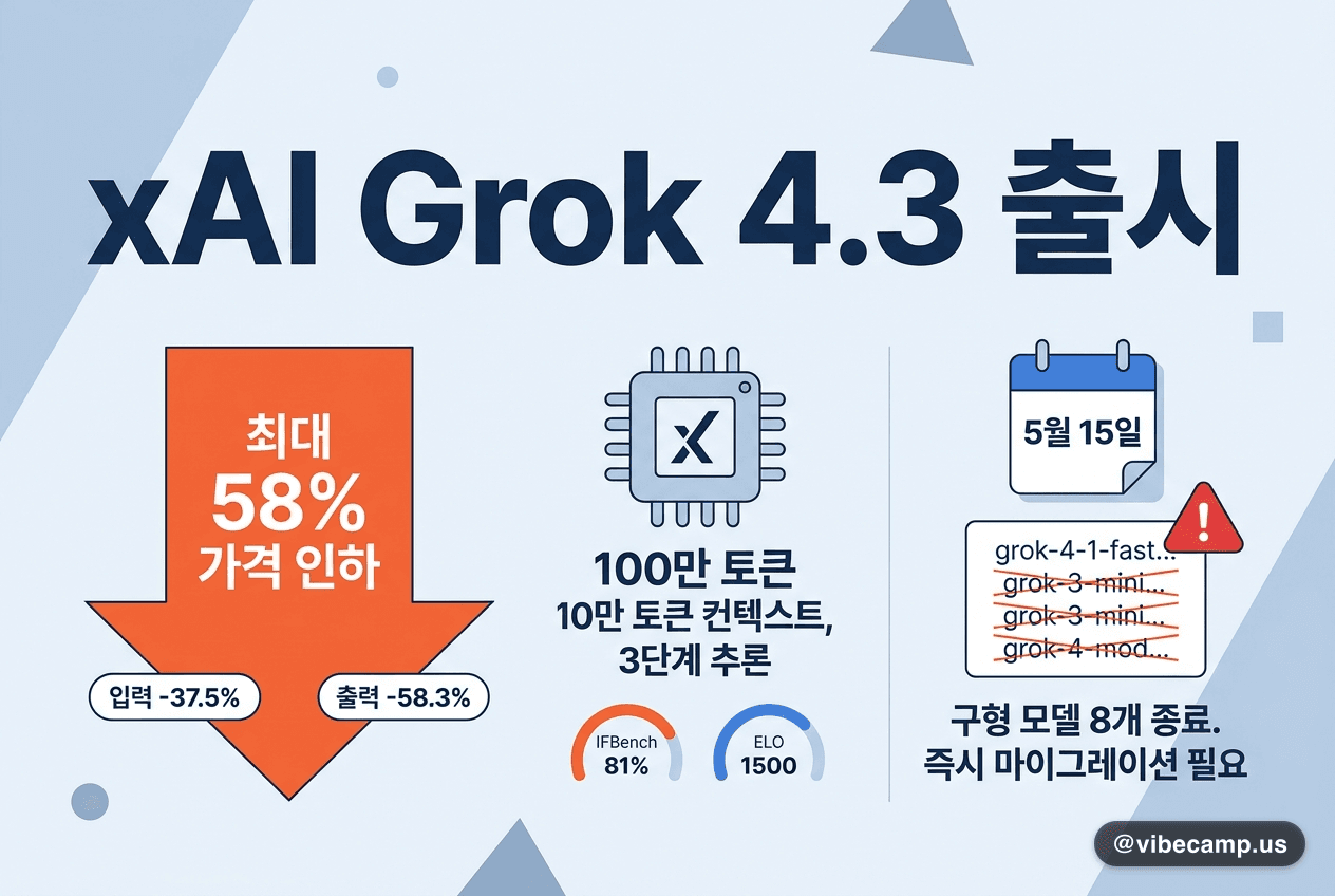 xAI Grok 4.3 출시 — 최대 58% 가격 인하, 5월 15일 구형 모델 8개 종료