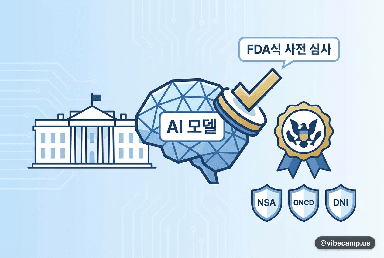 미 백악관, FDA식 AI 모델 출시 전 의무 심사 행정명령 검토