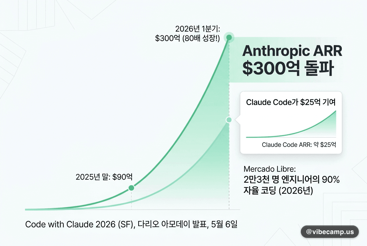 Anthropic ARR $300억 돌파 — Claude Code가 $25억 기여