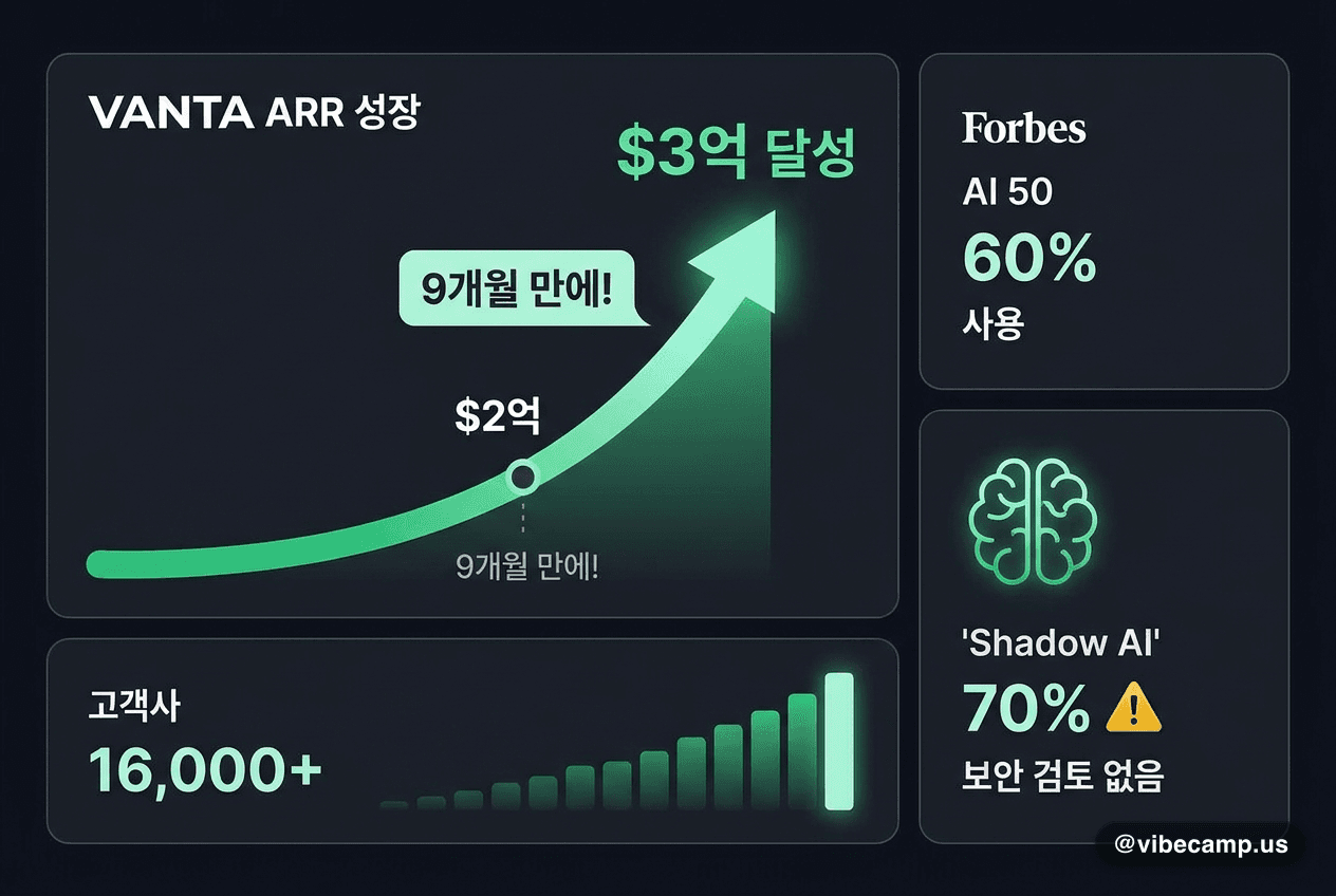 Vanta ARR $3억 달성 — 9개월 만에 $2억에서 $3억으로