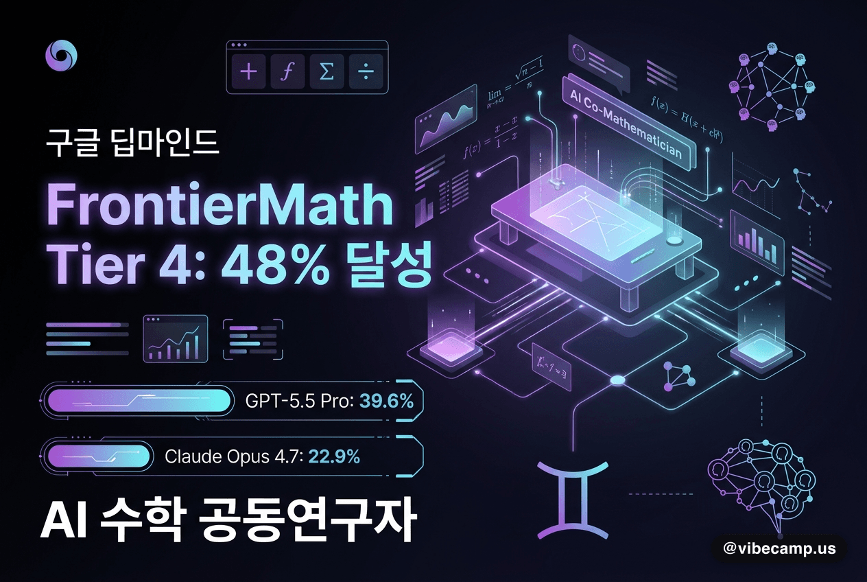 구글 딥마인드, AI 수학 공동연구자로 FrontierMath 최고점 달성