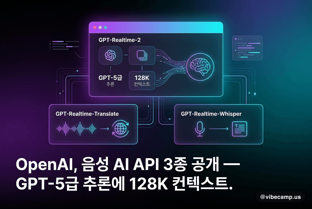 OpenAI, 음성 AI API 3종 공개 — GPT-5급 추론에 128K 컨텍스트