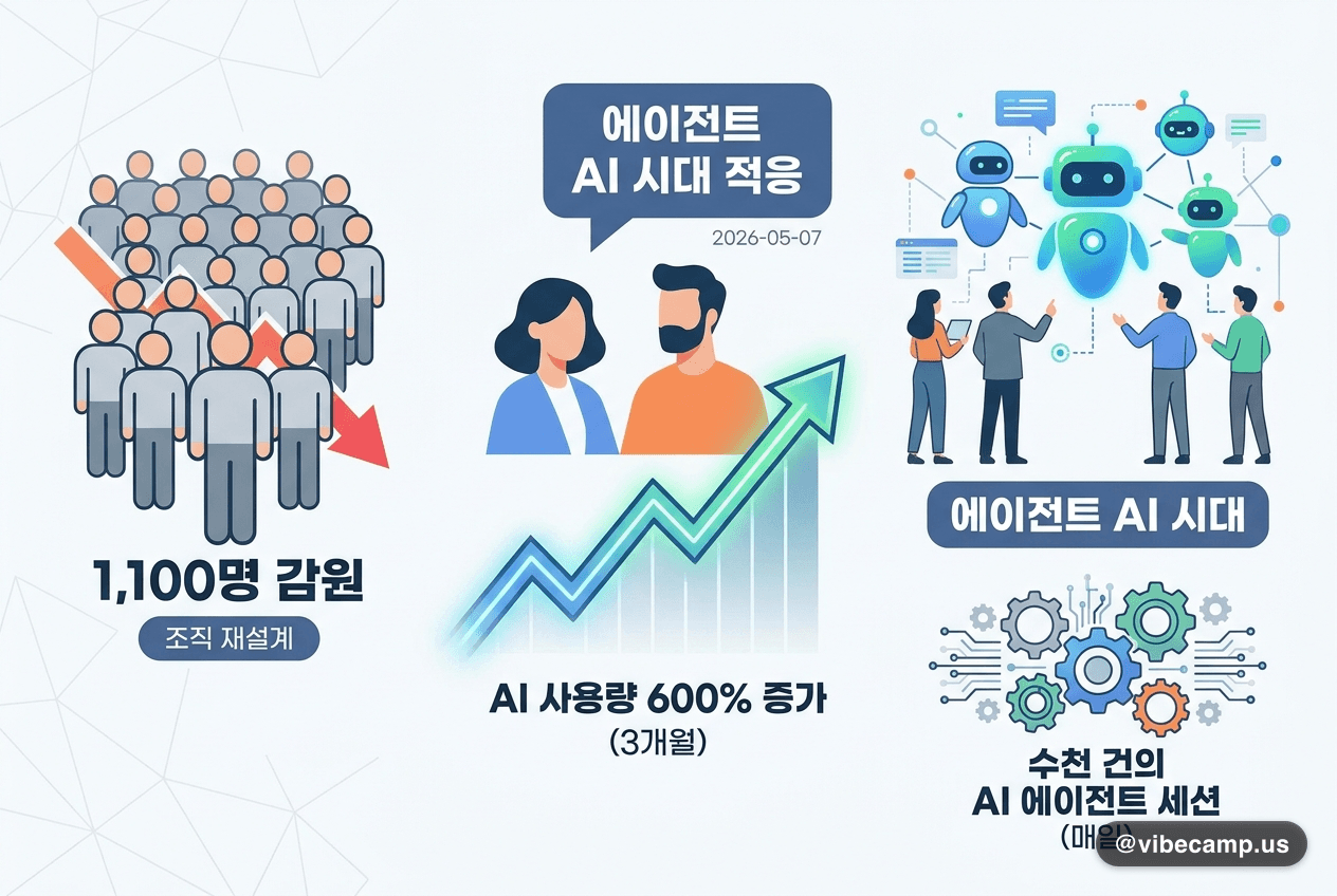 Cloudflare, AI 사용 600% 폭증으로 1,100명 감원 — "에이전트 AI 시대 적응"