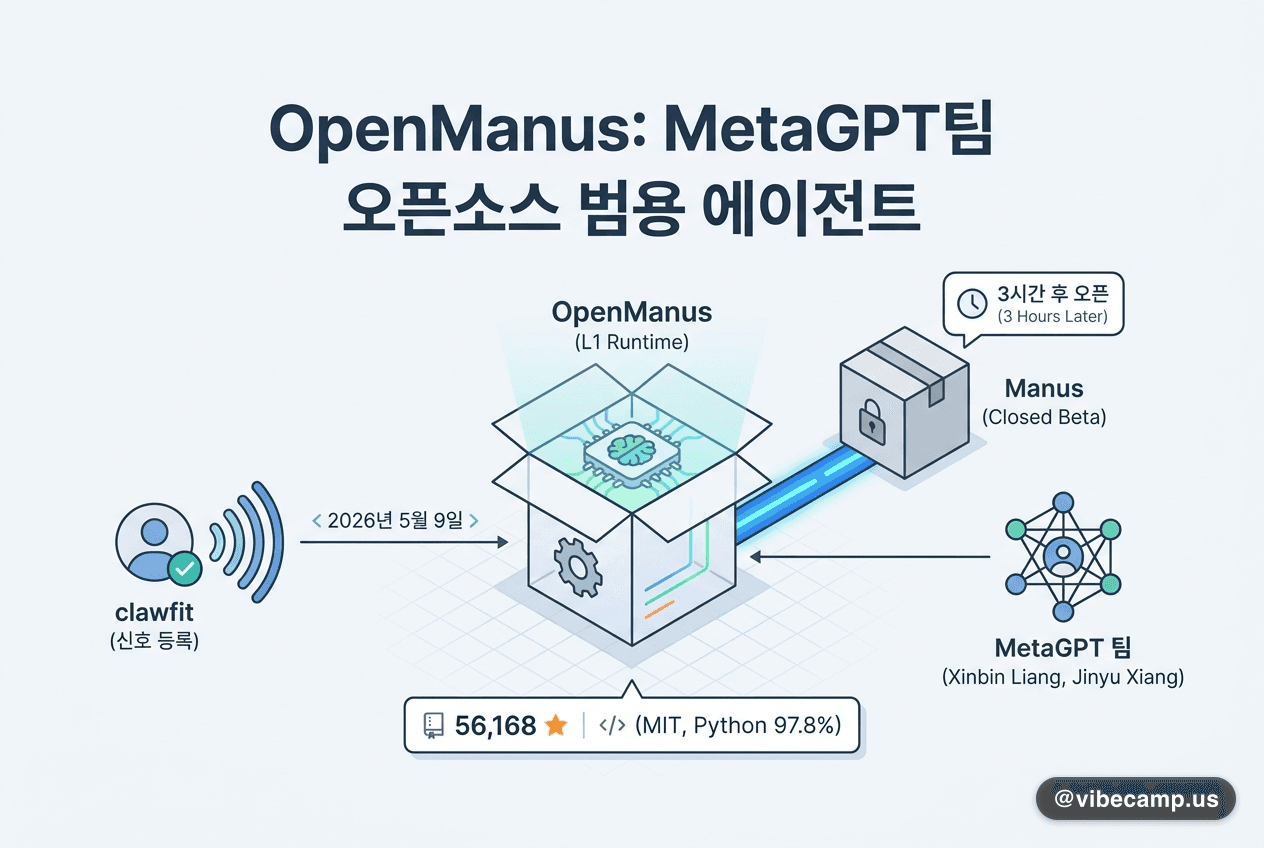OpenManus: MetaGPT팀 오픈소스 범용 에이전트