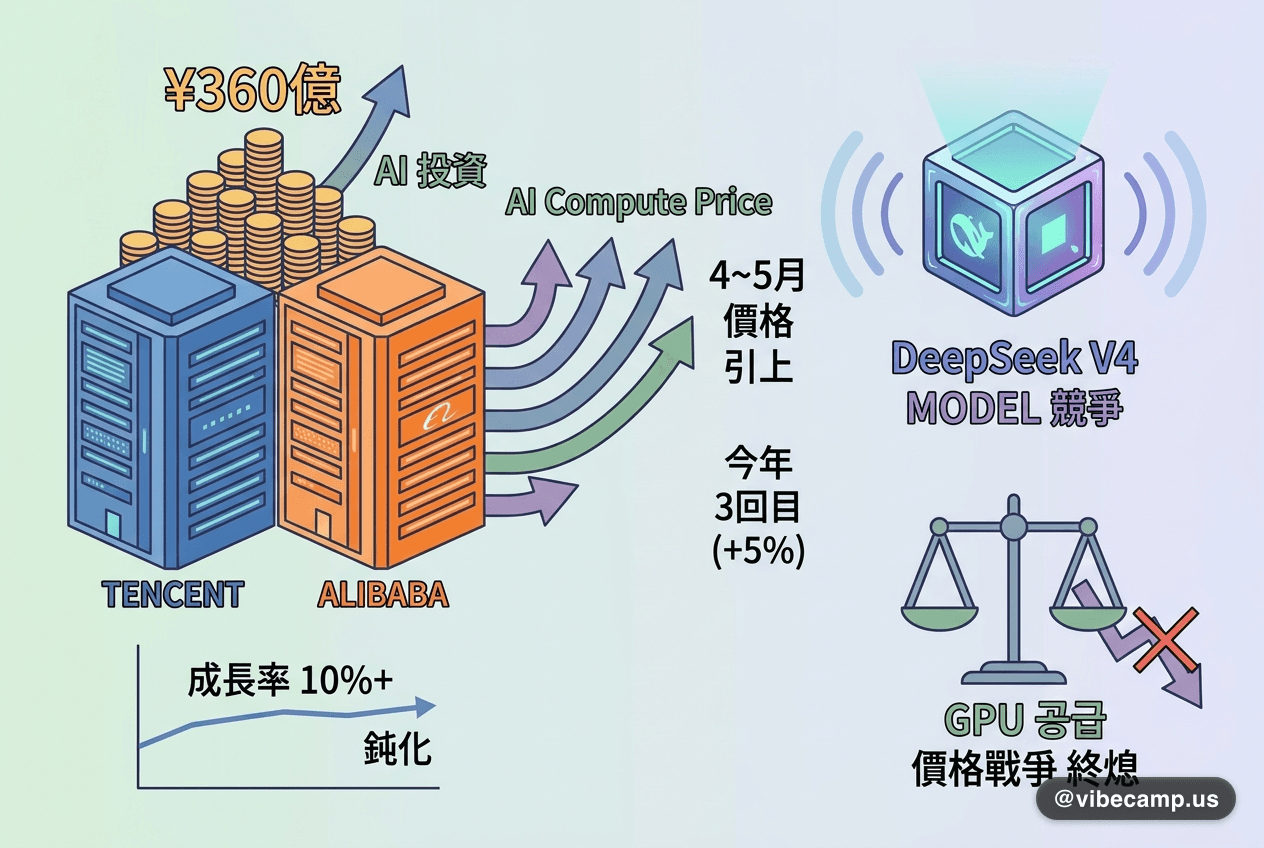 中 텐센트·알리바바 AI 수익성 압박 — DeepSeek V4 이후 가격전쟁 종식