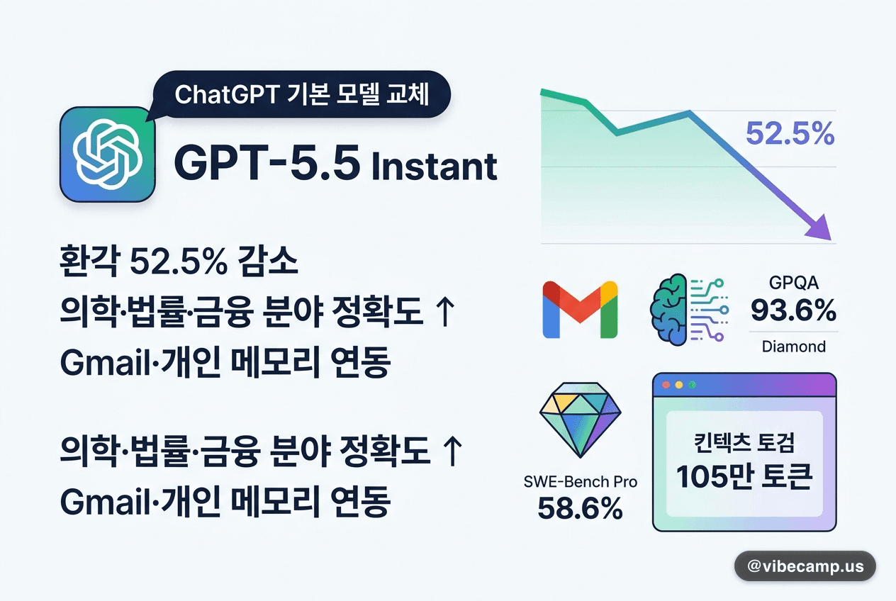 GPT-5.5 Instant, ChatGPT 기본 모델 교체 — 환각 52.5% 감소, Gmail 연동